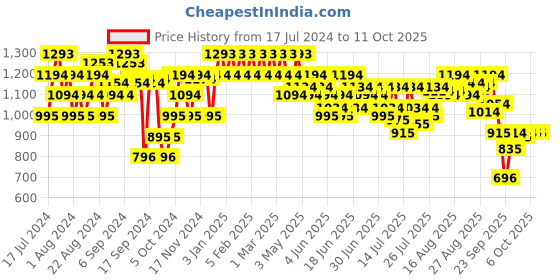 myntra.com Metro Textured Open Toe Flats metro Price History Graph from 17 Jul 2024 to 10 Oct 2025