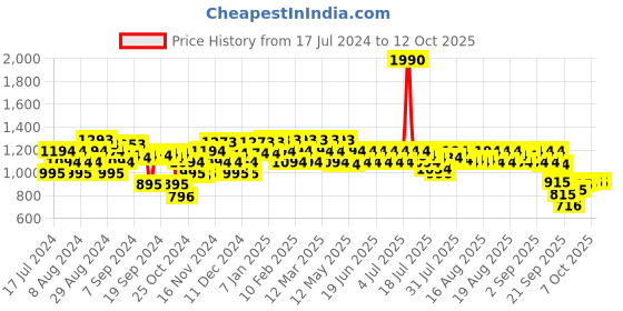 myntra.com Metro Textured Open Toe Flats metro Price History Graph from 17 Jul 2024 to 12 Oct 2025