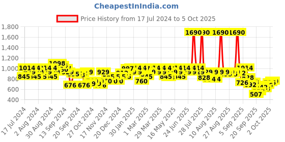 myntra.com Metro Textured Open Toe Flats metro Price History Graph from 17 Jul 2024 to 5 Oct 2025