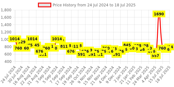 myntra.com Metro Textured Open Toe Flats metro Price History Graph from 24 Jul 2024 to 15 Jul 2025