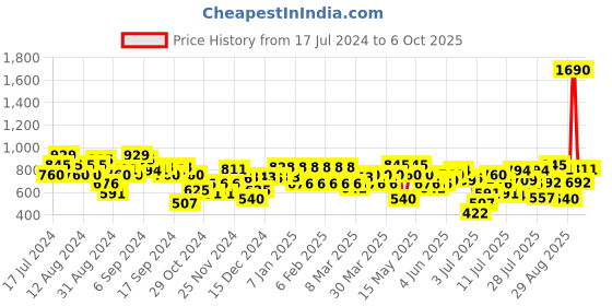 myntra.com Metro Textured Open Toe Flats metro Price History Graph from 17 Jul 2024 to 6 Oct 2025