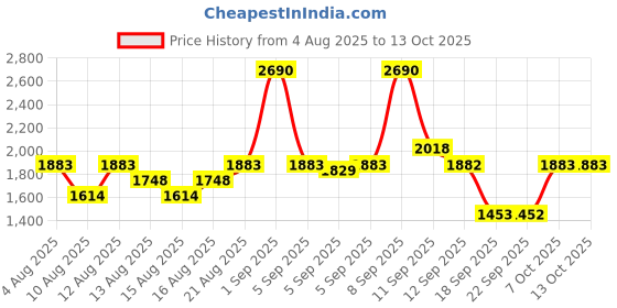 myntra.com Metro Textured Open Toe Flats metro Price History Graph from 4 Aug 2025 to 13 Oct 2025