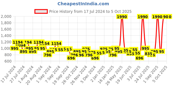 myntra.com Metro Textured Open Toe T-Strap Flats metro Price History Graph from 17 Jul 2024 to 5 Oct 2025