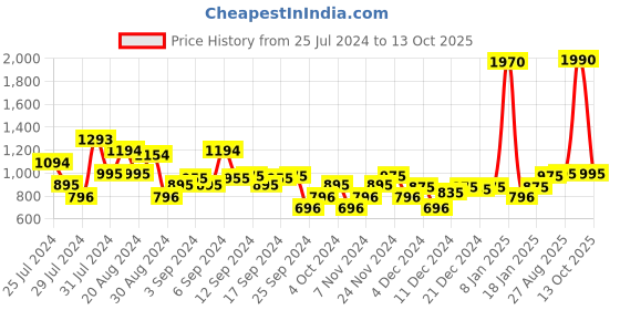 myntra.com Metro Textured Open Toe T-Strap Flats metro Price History Graph from 25 Jul 2024 to 13 Oct 2025