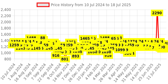 myntra.com Metro Textured Open Toe Wedge Heels metro Price History Graph from 10 Jul 2024 to 12 Jul 2025