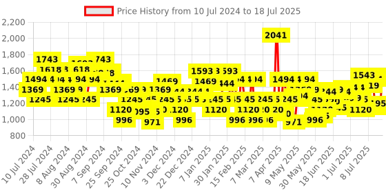 myntra.com Metro Textured Open Toe Wedge Heels metro Price History Graph from 10 Jul 2024 to 13 Jul 2025