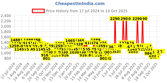 myntra.com Metro Textured Open Toe Wedge Heels metro Price History Graph from 17 Jul 2024 to 9 Oct 2025