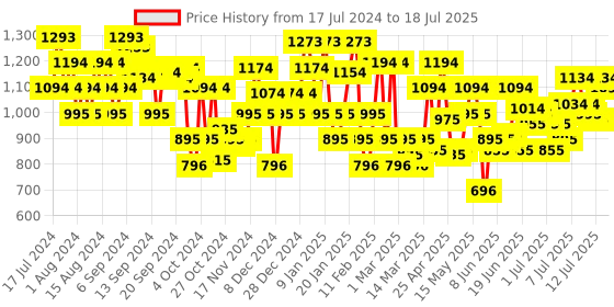 myntra.com Metro Textured Open Toe Wedge Heels metro Price History Graph from 17 Jul 2024 to 12 Jul 2025