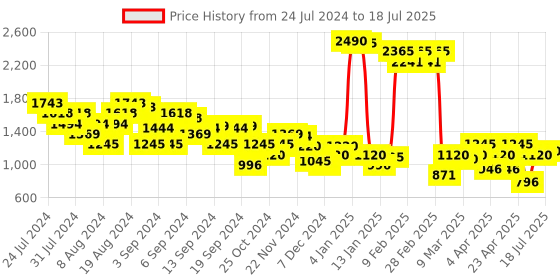 myntra.com Metro Textured Open Toe Wedge Heels metro Price History Graph from 24 Jul 2024 to 14 Jul 2025