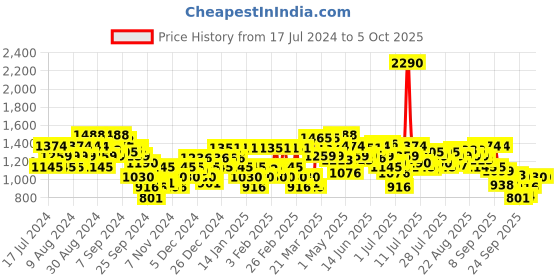 myntra.com Metro Textured Open Toe Wedge Heels metro Price History Graph from 17 Jul 2024 to 4 Oct 2025