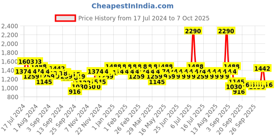 myntra.com Metro Textured Open Toe Wedge Heels metro Price History Graph from 17 Jul 2024 to 6 Oct 2025