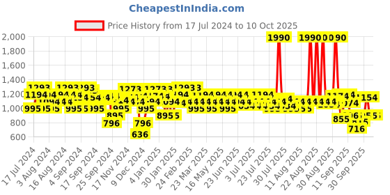 myntra.com Metro Textured Open Toe Wedge Heels metro Price History Graph from 17 Jul 2024 to 9 Oct 2025