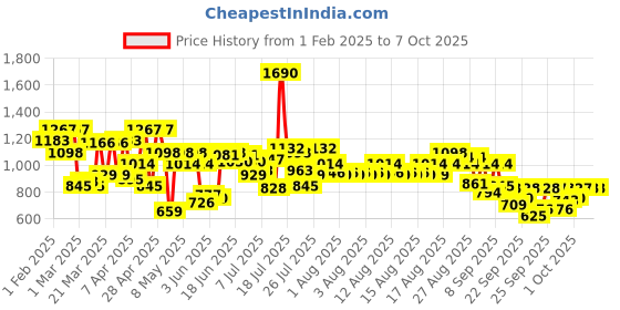 myntra.com Metro Textured Open Toe Wedge Heels metro Price History Graph from 1 Feb 2025 to 7 Oct 2025