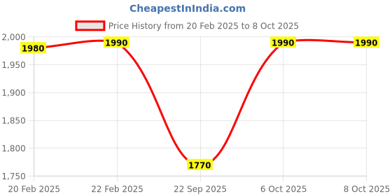 myntra.com Metro Textured Open Toe Wedge Heels metro Price History Graph from 20 Feb 2025 to 7 Oct 2025