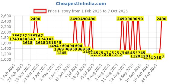 myntra.com Metro Textured Platform Heels metro Price History Graph from 1 Feb 2025 to 7 Oct 2025