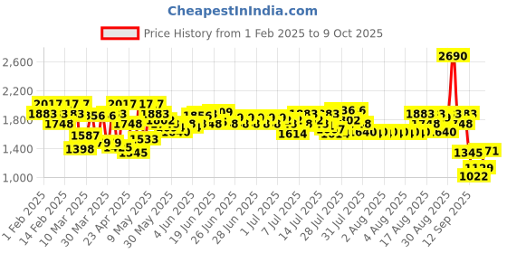 myntra.com Metro Textured Platform Pumps with Bows metro Price History Graph from 1 Feb 2025 to 9 Oct 2025