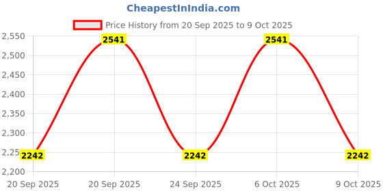 myntra.com Metro Textured Platform Pumps With Laser Cuts metro Price History Graph from 20 Sep 2025 to 6 Oct 2025