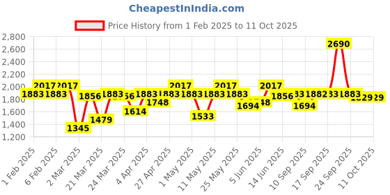myntra.com Metro Textured Platform Sandals metro Price History Graph from 1 Feb 2025 to 9 Oct 2025