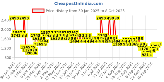 myntra.com Metro Textured Platform Sandals with Buckles metro Price History Graph from 30 Jan 2025 to 8 Oct 2025