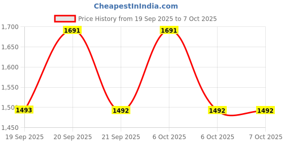 myntra.com Metro Textured Platform with metro Price History Graph from 19 Sep 2025 to 7 Oct 2025