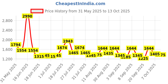 myntra.com Metro Textured PU Half Moon Sling Bag metro Price History Graph from 31 May 2025 to 13 Oct 2025