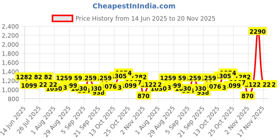 myntra.com Metro Textured PU Half Moon Sling Bag metro Price History Graph from 14 Jun 2025 to 19 Nov 2025