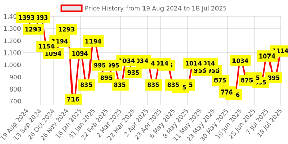 myntra.com Metro Textured PU Oversized Structured Hobo Bag with Quilted metro Price History Graph from 19 Aug 2024 to 12 Jul 2025