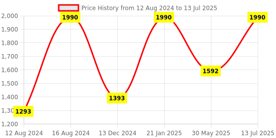 myntra.com Metro Textured PU Structured Hobo Bag metro Price History Graph from 12 Aug 2024 to 13 Jul 2025