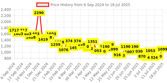myntra.com Metro Textured PU Structured Satchel with Tasselled metro Price History Graph from 6 Sep 2024 to 12 Jul 2025