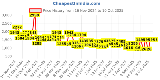 myntra.com Metro Textured PU Swagger Sling Bag with Fringed metro Price History Graph from 16 Nov 2024 to 10 Oct 2025
