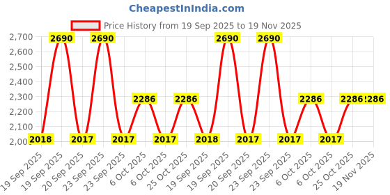 myntra.com Metro Textured Round Toe Ballerinas Flats metro Price History Graph from 19 Sep 2025 to 19 Nov 2025