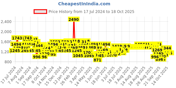 myntra.com Metro Textured Ruched Wedges With Backstrap metro Price History Graph from 17 Jul 2024 to 18 Oct 2025