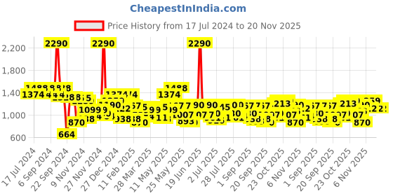 myntra.com Metro Textured Shopper Handheld Bag metro Price History Graph from 17 Jul 2024 to 20 Nov 2025