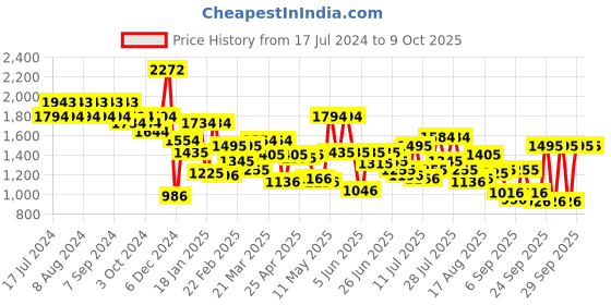myntra.com Metro Textured Shopper Handheld Bag metro Price History Graph from 17 Jul 2024 to 9 Oct 2025
