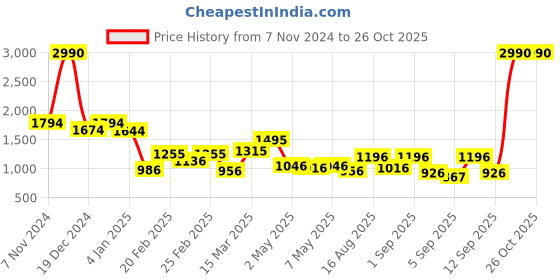 myntra.com Metro Textured Shopper Shoulder Bag metro Price History Graph from 7 Nov 2024 to 26 Oct 2025