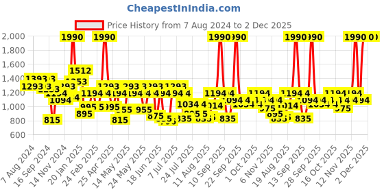 myntra.com Metro Textured Shopper Tote Bag with Cut Work metro Price History Graph from 7 Aug 2024 to 2 Dec 2025