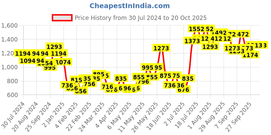 myntra.com Metro Textured Sling Bag metro Price History Graph from 30 Jul 2024 to 19 Oct 2025