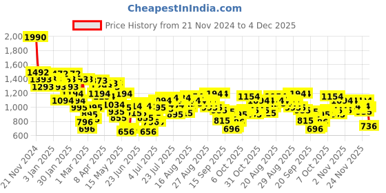 myntra.com Metro Textured Stiletto with metro Price History Graph from 21 Nov 2024 to 4 Dec 2025