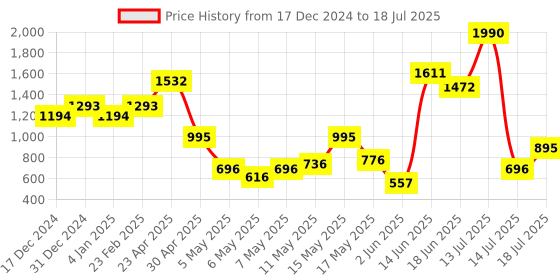 myntra.com Metro Textured Structured Envelop Wallet metro Price History Graph from 17 Dec 2024 to 14 Jul 2025