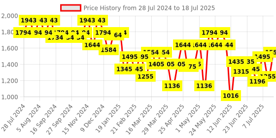 myntra.com Metro Textured Structured Handheld metro Price History Graph from 28 Jul 2024 to 13 Jul 2025