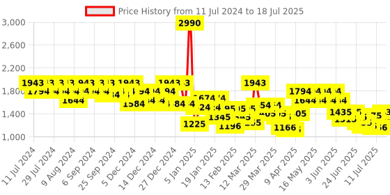 myntra.com Metro Textured Structured Handheld Bag metro Price History Graph from 11 Jul 2024 to 11 Jul 2025
