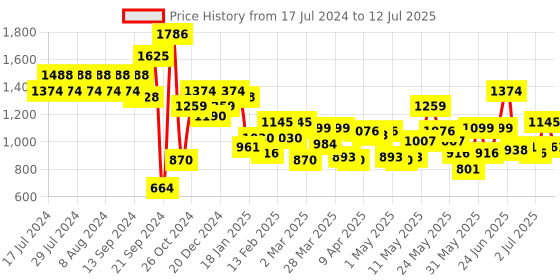 myntra.com Metro Textured Structured Handheld Bag metro Price History Graph from 17 Jul 2024 to 12 Jul 2025