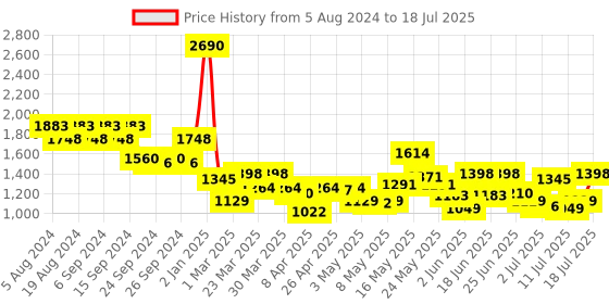 myntra.com Metro Textured Structured Handheld Bag metro Price History Graph from 5 Aug 2024 to 11 Jul 2025