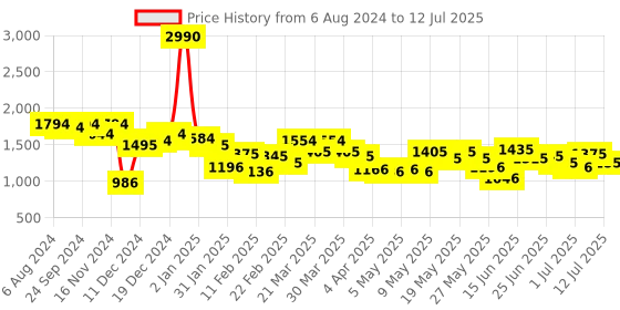myntra.com Metro Textured Structured Handheld Bag metro Price History Graph from 6 Aug 2024 to 12 Jul 2025