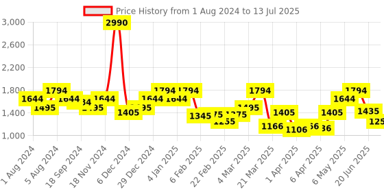 myntra.com Metro Textured Structured Handheld Bag metro Price History Graph from 1 Aug 2024 to 13 Jul 2025