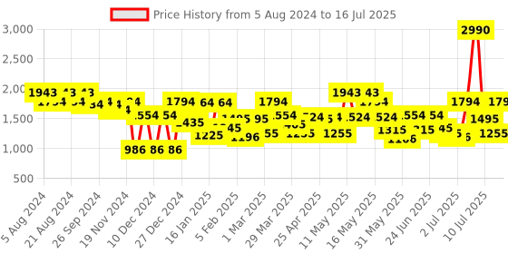 myntra.com Metro Textured Structured Handheld Bag metro Price History Graph from 5 Aug 2024 to 16 Jul 2025