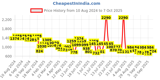 myntra.com Metro Textured Structured Handheld Bag metro Price History Graph from 10 Aug 2024 to 7 Oct 2025
