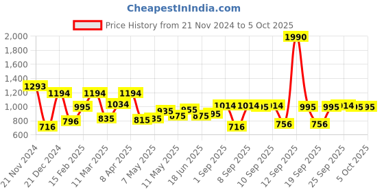 myntra.com Metro Textured Structured Handheld Bag metro Price History Graph from 21 Nov 2024 to 4 Oct 2025