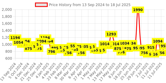 myntra.com Metro Textured Structured Handheld Bag metro Price History Graph from 13 Sep 2024 to 11 Jul 2025