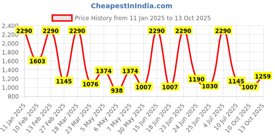 myntra.com Metro Textured Structured Handheld Bag With Buckle Detail metro Price History Graph from 11 Jan 2025 to 13 Oct 2025